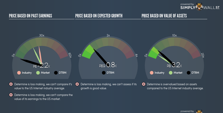 NasdaqCM:DTRM PE PEG Gauge Feb 20th 18
