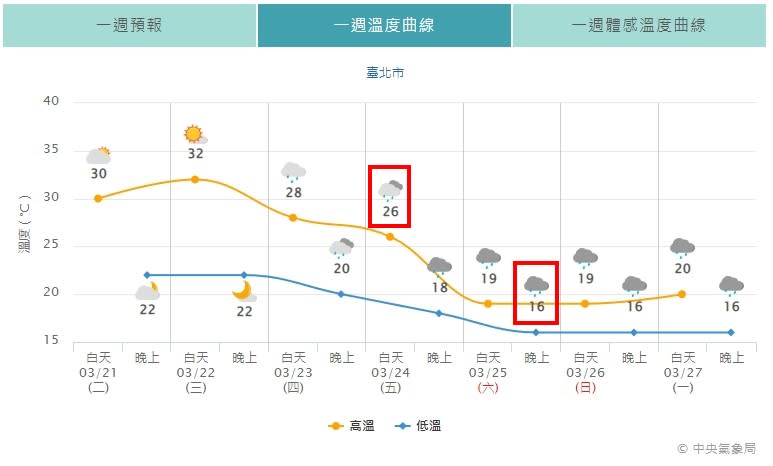 周六北台灣驟降10度。（圖／中央氣象局）