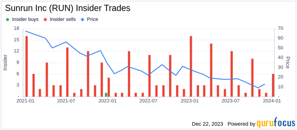 Director Edward Fenster Sells 77,703 Shares of Sunrun Inc (RUN)