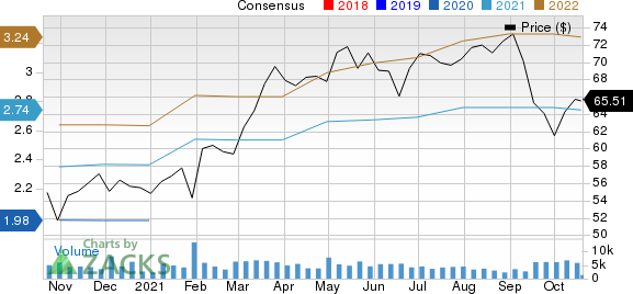 A. O. Smith Corporation Price and Consensus