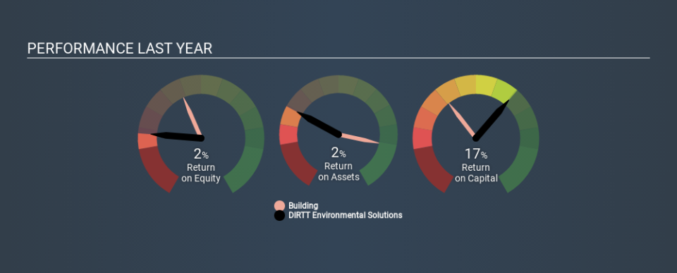 TSX:DRT Past Revenue and Net Income, January 12th 2020