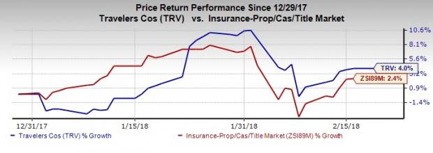 Travelers Companies (TRV) remains poised for growth given a number of positives.