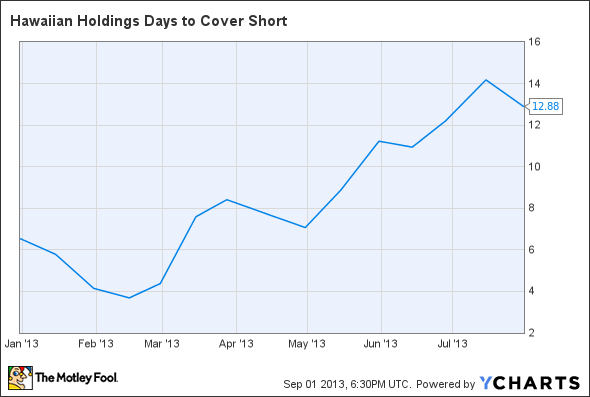 HA Days to Cover Short Chart