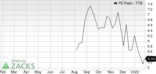 Academy Sports and Outdoors, Inc. PE Ratio (TTM)