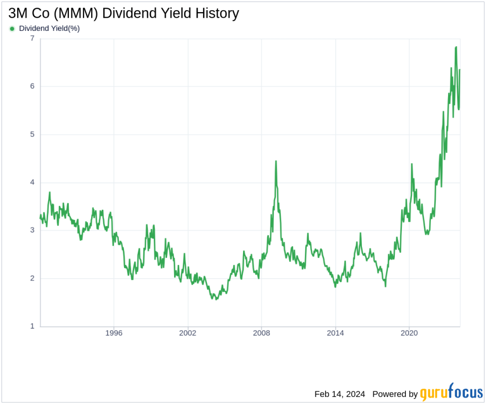 3M Co's Dividend Analysis