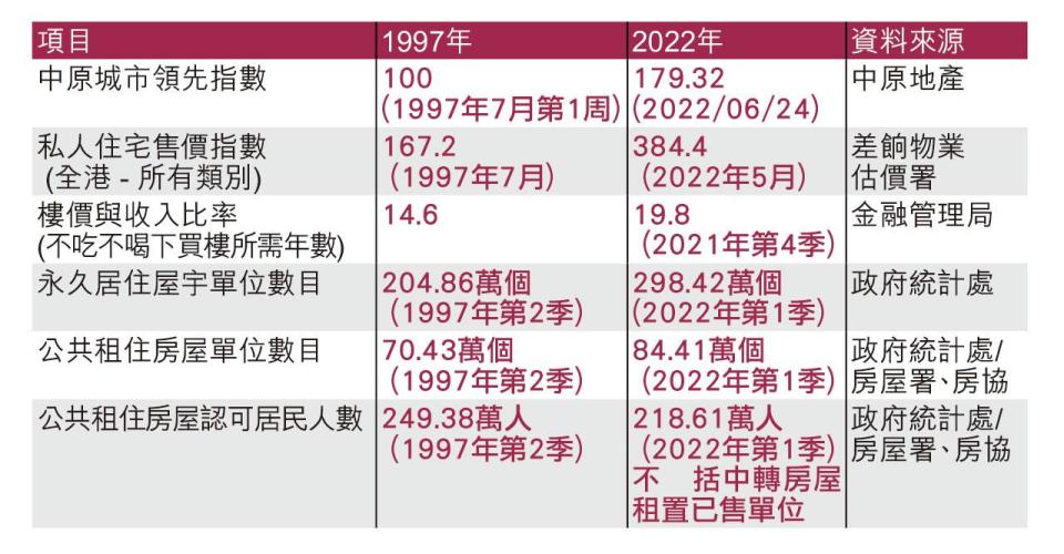 施永青評房策：問題在於供應  招國偉：紓緩公屋輪候等多5年