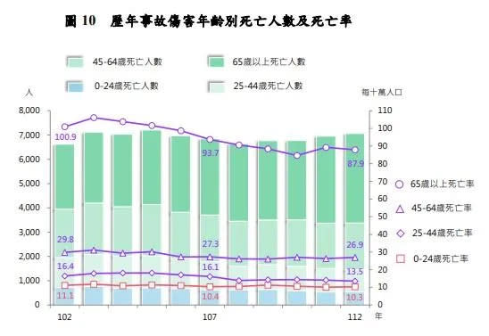 <strong>歷年事故傷害年齡別死亡人數及死亡率。（圖／衛福部提供）</strong>