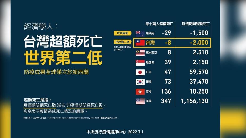 經濟學人：台灣超額死亡世界第二低。（圖／中央流行疫情指揮中心）