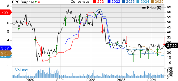 Kohl's Corporation Price, Consensus and EPS Surprise