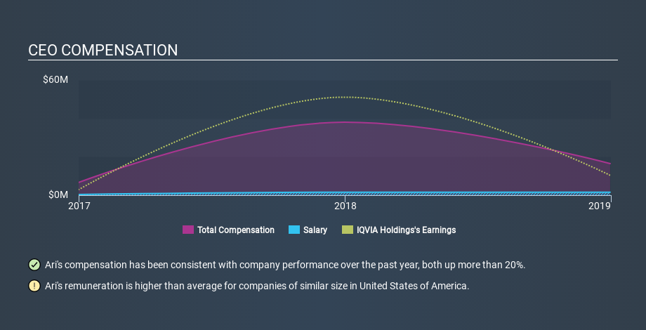 NYSE:IQV CEO Compensation, February 17th 2020