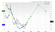 12-month consensus EPS estimate for NEM _12MonthEPSChartUrl