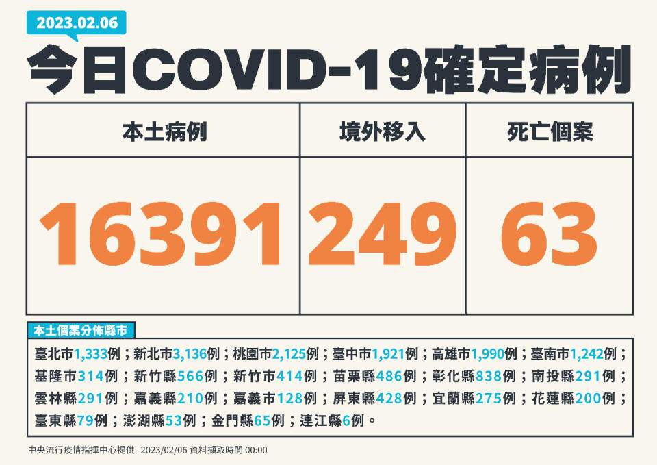 國內6日新增16,391例COVID-19本土病例。(指揮中心提供)