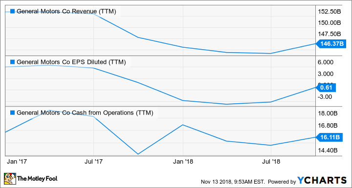GM Revenue (TTM) Chart