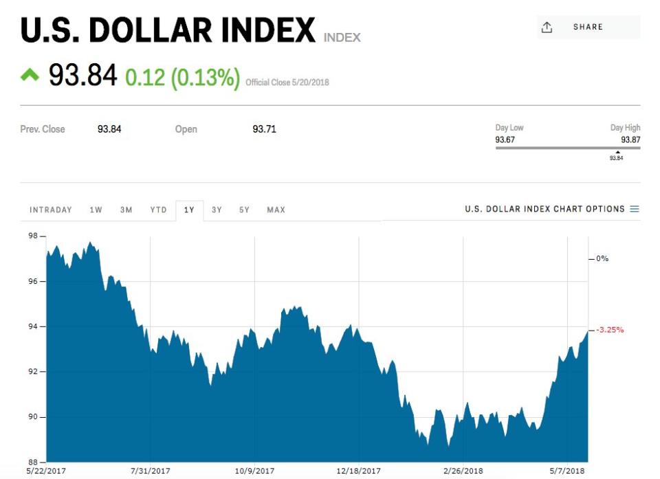 US dollar index