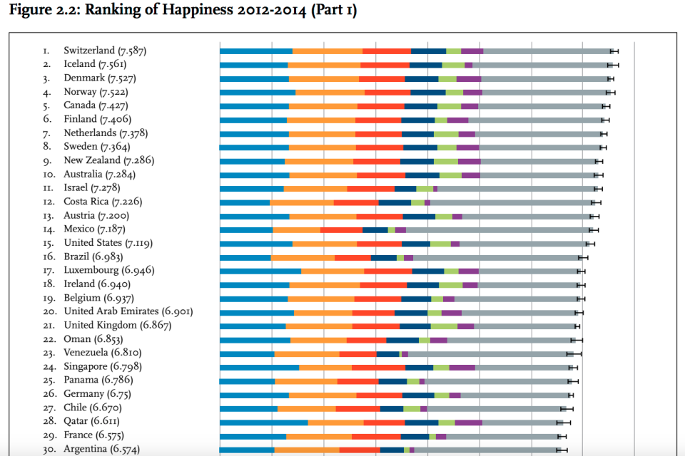 happiest countries top 30 2015