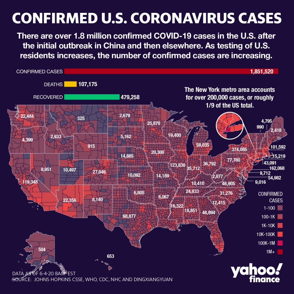 There are over 1.8 million coronavirus cases in the U.S. (Graphic: David Foster/Yahoo Finance)