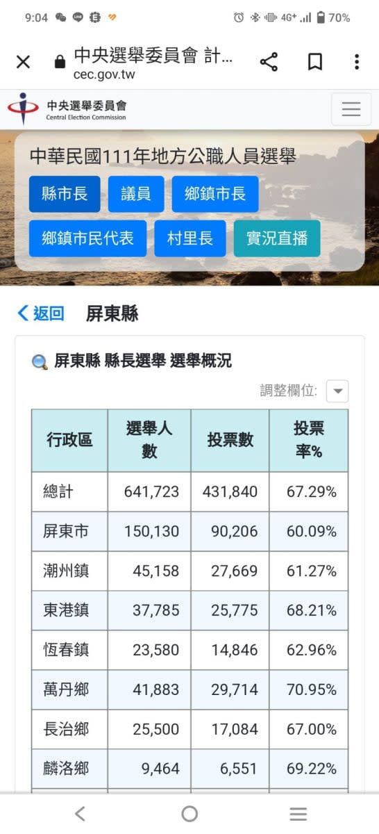 網路流傳晚上9點04分的選舉人數64萬1723票，投票數43萬1840票。