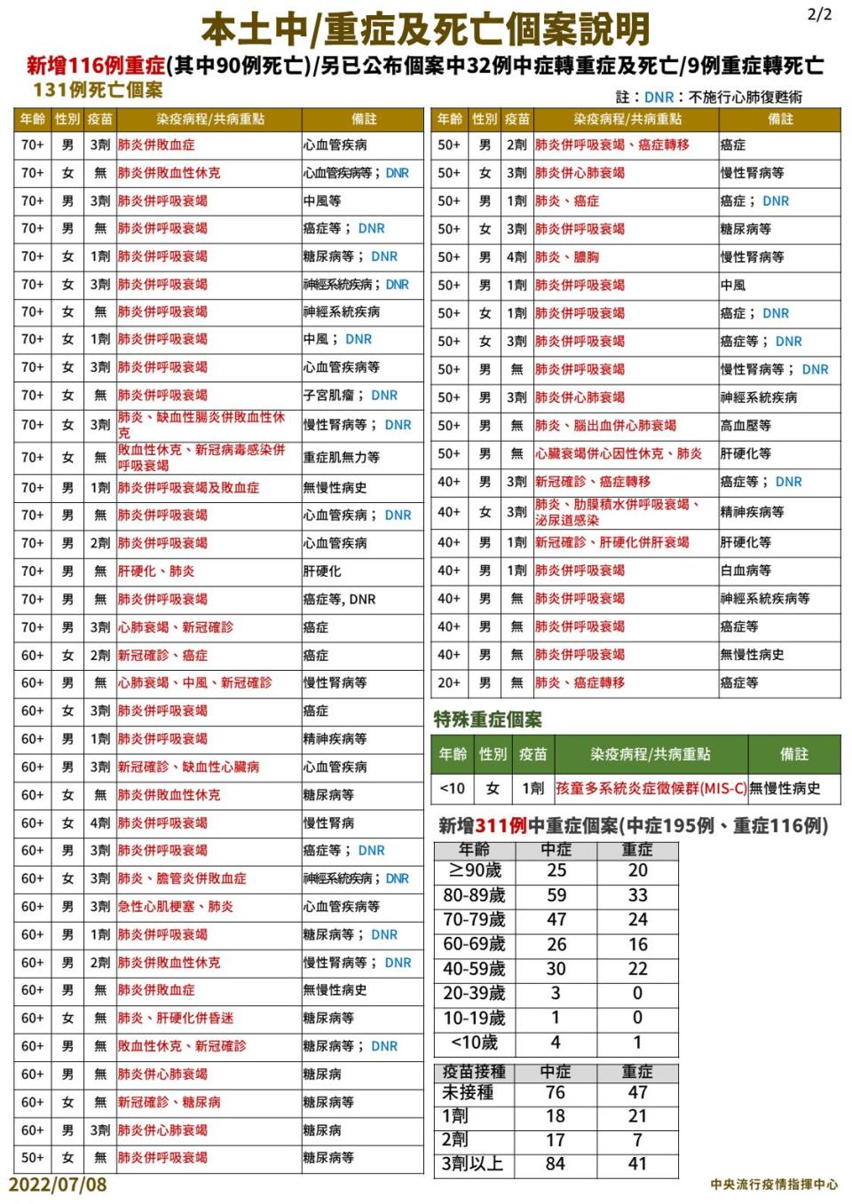 3 0708 本土中重度及死亡個案說明 2