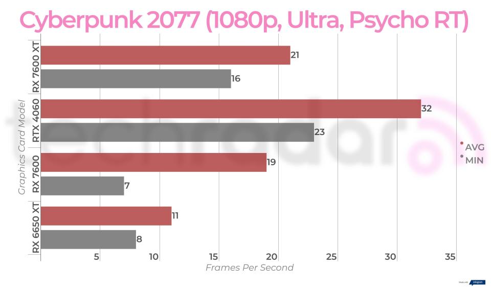 Benchmark results for the AMD Radeon RX 7600 XT