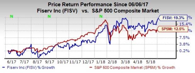 Fiserv (FISV) continues to grow with the help of acquisitions, partnerships and asset sale.