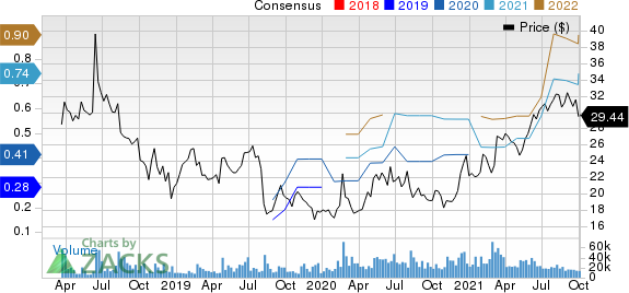 Dropbox, Inc. Price and Consensus