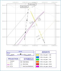 Section C with AUR-21-001 sampling and results, as well as the trajectory of the completed AUR-21-003 hole