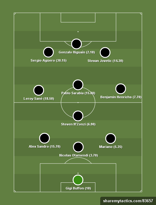 Yahoo Daily Fantasy team of the week - Football tactics and formations