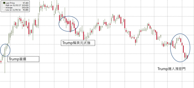 圖4 Trump言行對美元指數影響（資料來源：Bloomberg、金市研究部整理）