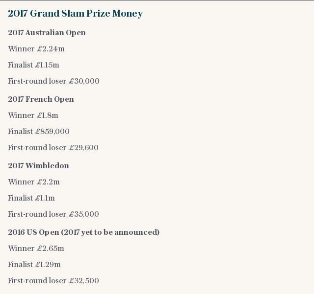 2017 Grand Slam Prize Money