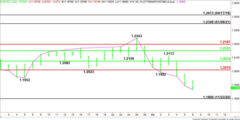 Daily EUR/USD