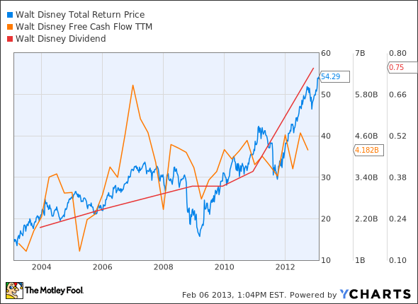 DIS Total Return Price Chart