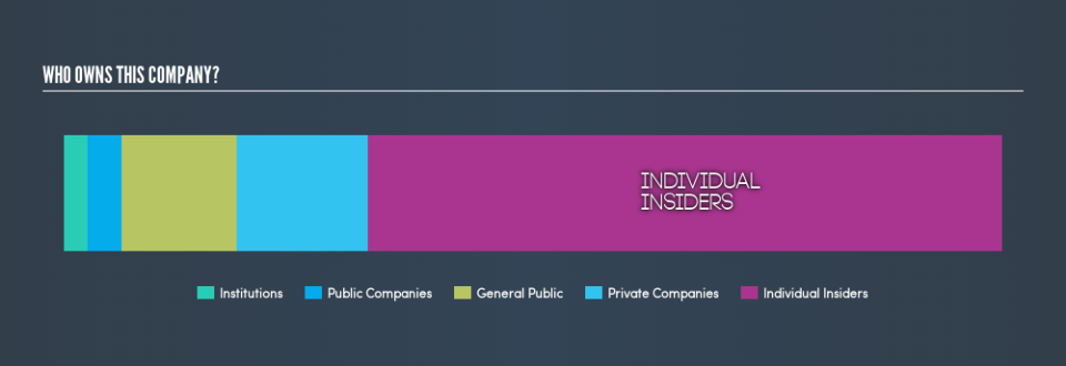 NSEI:BHAGYAPROP Ownership Summary, May 30th 2019