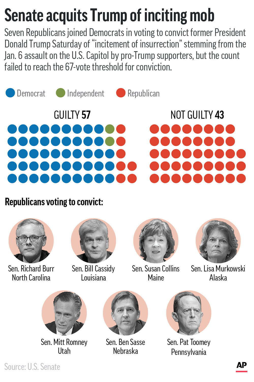 Former President Donald Trump was acquitted Saturday in his Senate impeachment trial for inciting a mob to assault the U.S. Capitol in January. Seven Republicans voted with Democrats to convict him. (AP Graphic)