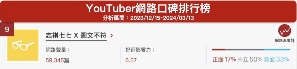 「志祺七七X圖文不符」YouTuber網路口碑排行榜