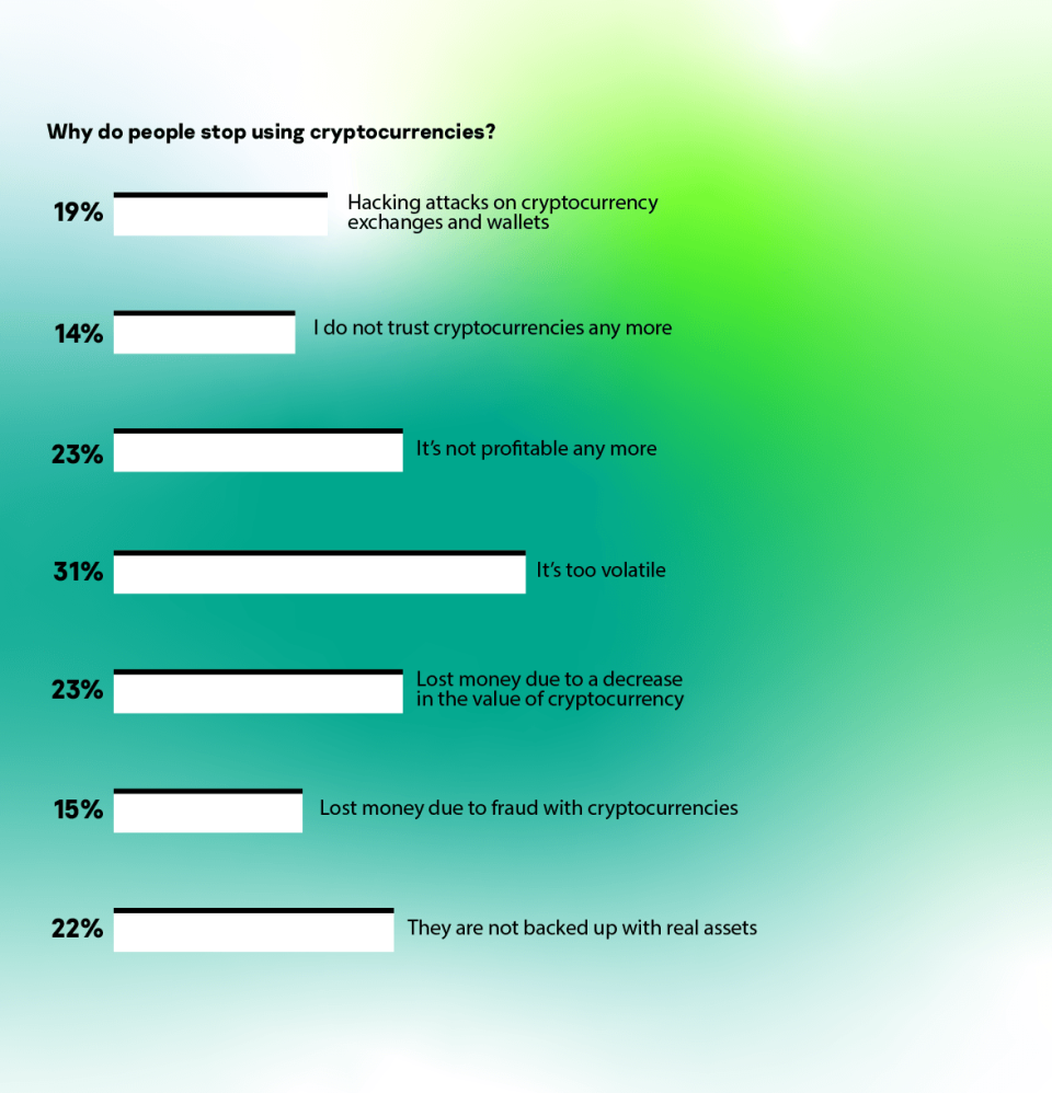 Reasons why people stopped using cryptos. Source: Kaspersky Labs