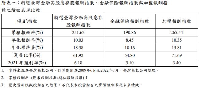 台灣金融高股息存股報酬率指數近三年報酬率比較