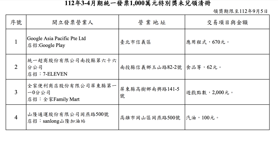 賦稅署表示，112年3-4月期仍在領獎期限內，仍有4張特別獎中獎發票尚未兌領。財政部提供