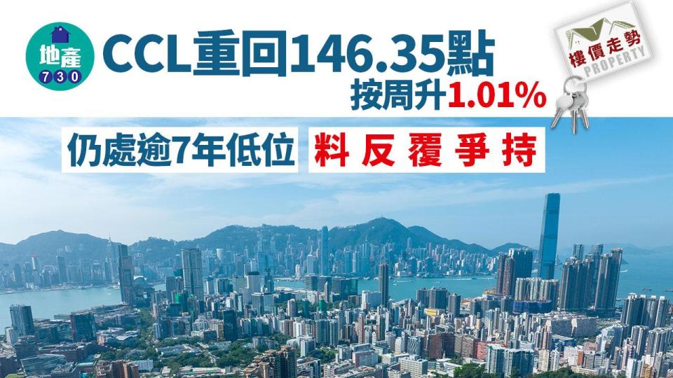 CCL重回146.35點 按周升1.01% 仍處逾7年低位料反覆爭持｜樓價走勢