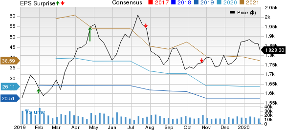 Amazon.com, Inc. Price, Consensus and EPS Surprise