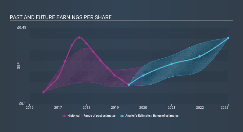 LSE:MGGT Past and Future Earnings, January 15th 2020