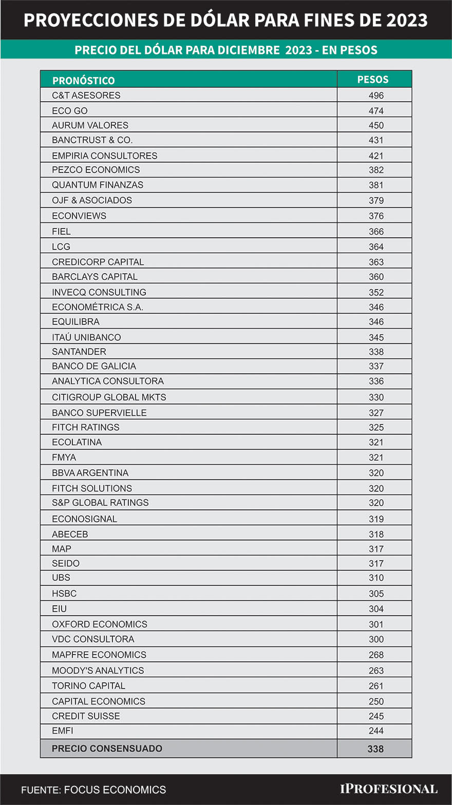 El consenso de los economistas para el precio del dólar es de $171,9 para fin de año