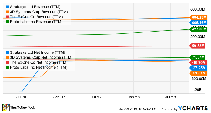 SSYS Revenue (TTM) Chart