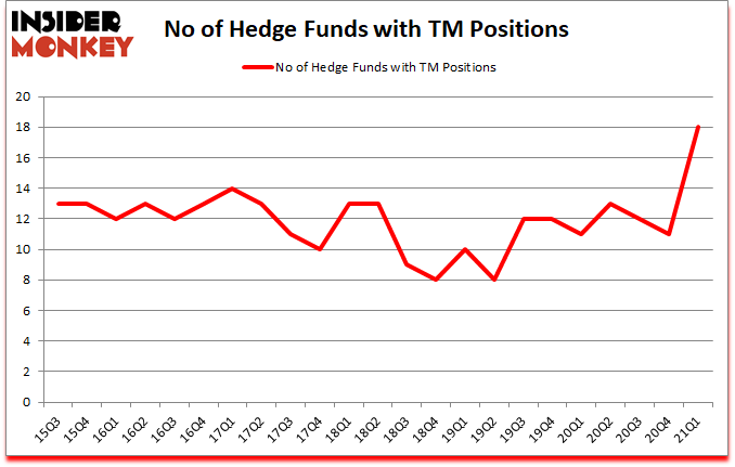 Is TM A Good Stock To Buy?