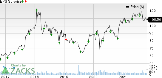 AbbVie Inc. Price and EPS Surprise