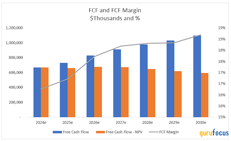 How a DCF Analysis Validates Crocs' Value Thesis