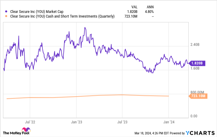 YOU Market Cap Chart