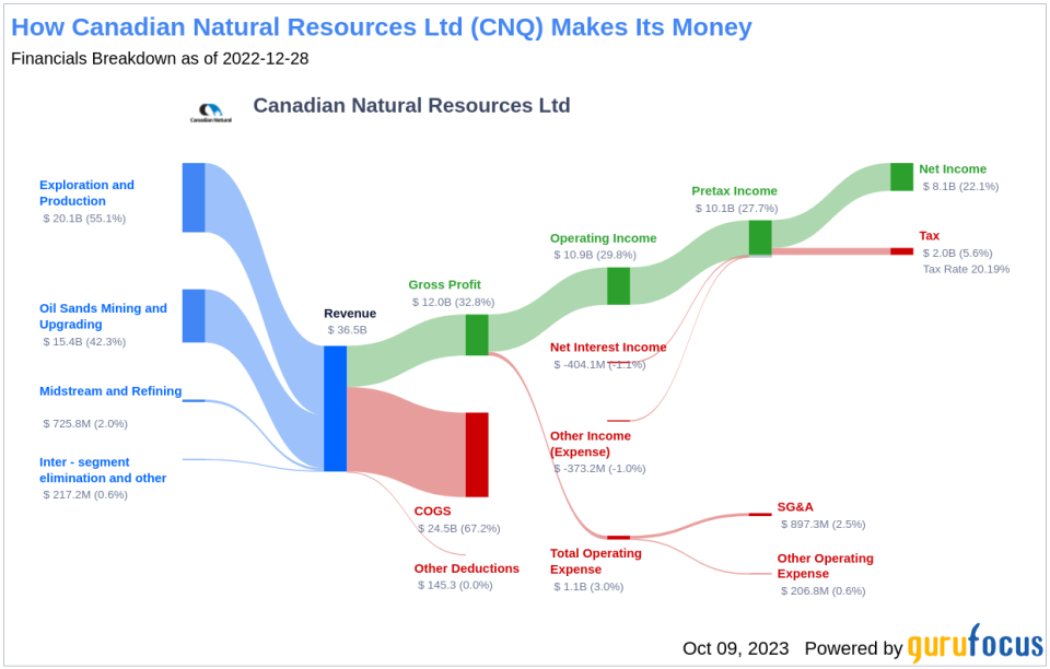 Canadian Natural Resources (CNQ): A Closer Look at Its Market Valuation