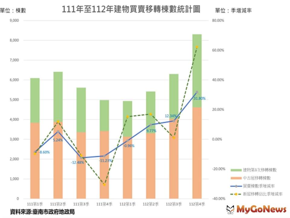 ▲台南市不動產交易2023年第4季建物買賣移轉與前季相較，建物交易筆數增幅為31.80％，而與2022年同季相較，增加約66.79％。