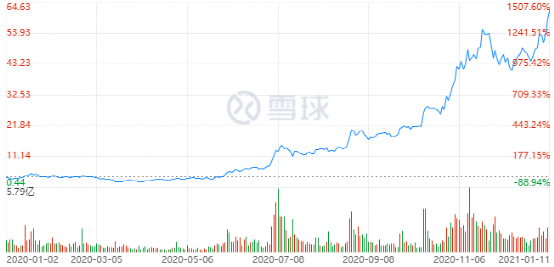 圖：蔚來2020年股價K線圖