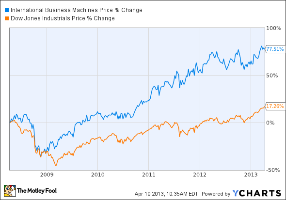 IBM Chart